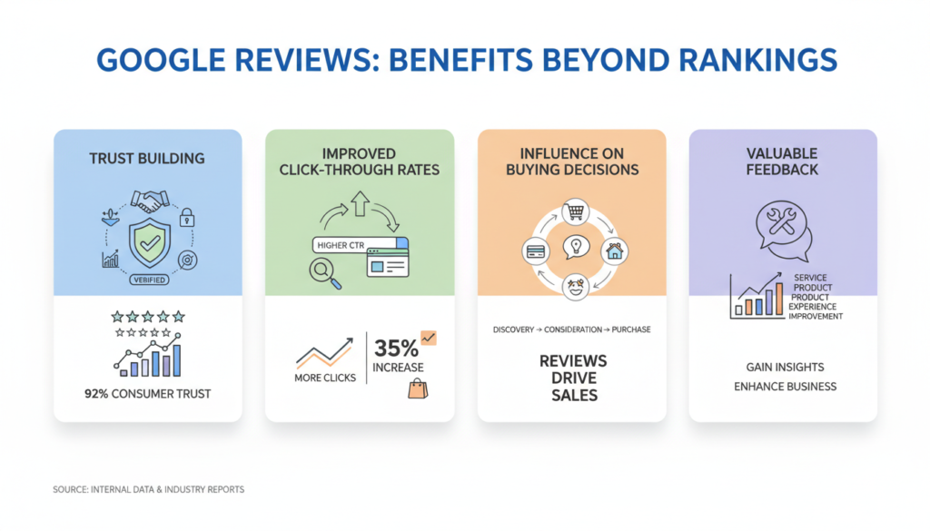 Multiple benefits of Google Reviews showing trust building and increased click-through rates
